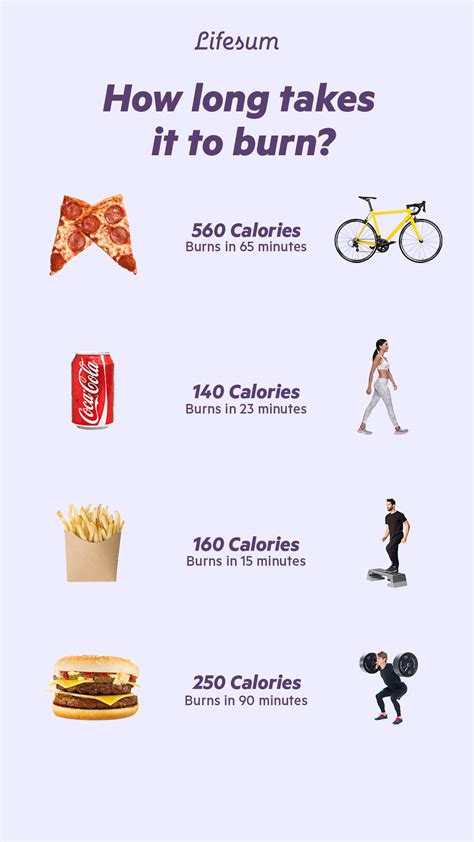How long would it take to burn off 190 calories - calories, carbs, nutrition